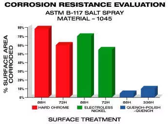Corrosion Resistance Evaluation