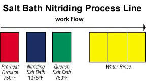 Salt Bath Processes